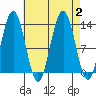 Cleveland Passage tide chart for Saturday, September 2, 2023