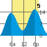 Cleveland Passage tide chart for Tuesday, September 5, 2023