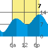 Cleveland Passage tide chart for Thursday, September 7, 2023
