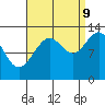 Cleveland Passage tide chart for Saturday, September 9, 2023