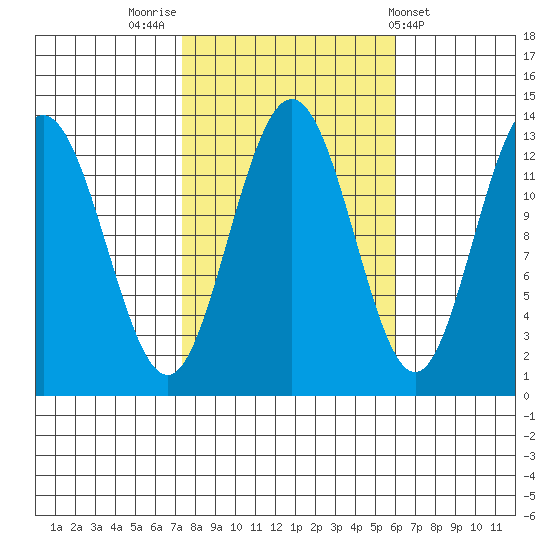 Cleveland Passage tide chart for Thursday, October 12, 2023
