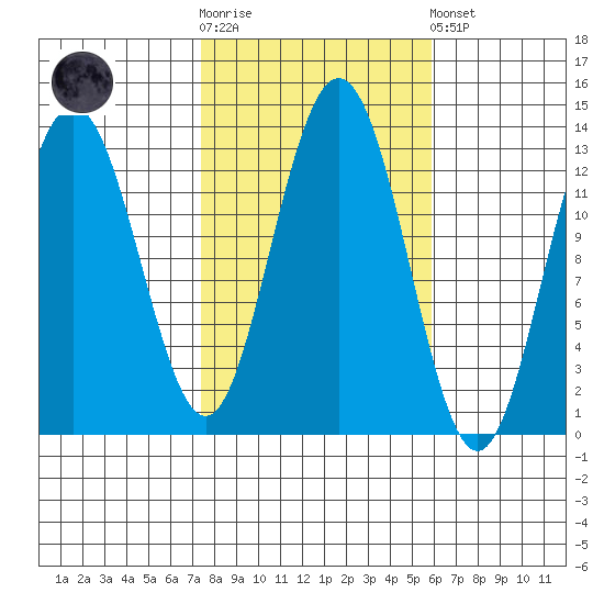 Cleveland Passage tide chart for Saturday, October 14, 2023