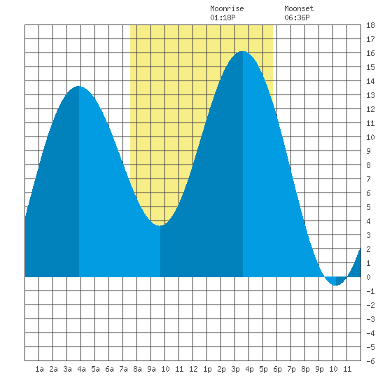 Cleveland Passage tide chart for Wednesday, October 18, 2023