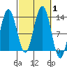 Cleveland Passage tide chart for Sunday, October 1, 2023