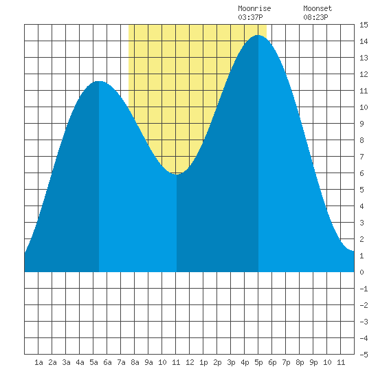 Cleveland Passage tide chart for Friday, October 20, 2023