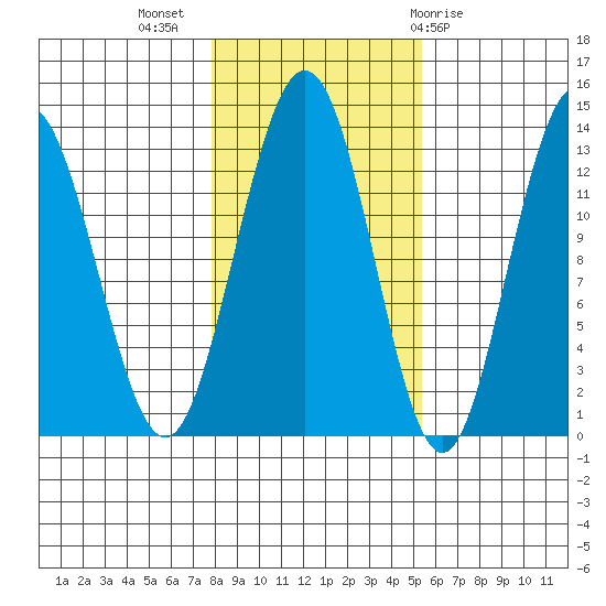 Cleveland Passage tide chart for Thursday, October 26, 2023