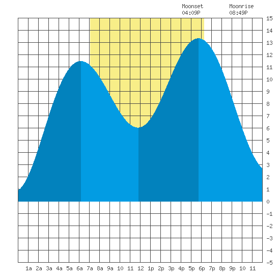 Cleveland Passage tide chart for Thursday, October 5, 2023