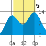 Cleveland Passage tide chart for Thursday, October 5, 2023