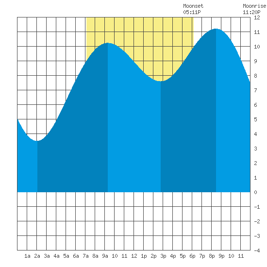 Cleveland Passage tide chart for Saturday, October 7, 2023