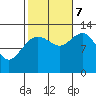 Cleveland Passage tide chart for Saturday, October 7, 2023
