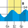 Cleveland Passage tide chart for Sunday, October 8, 2023