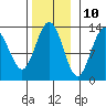 Cleveland Passage tide chart for Friday, November 10, 2023