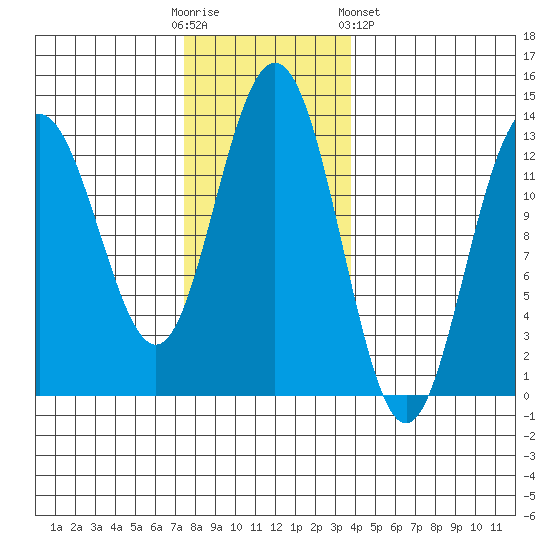 Cleveland Passage tide chart for Sunday, November 12, 2023