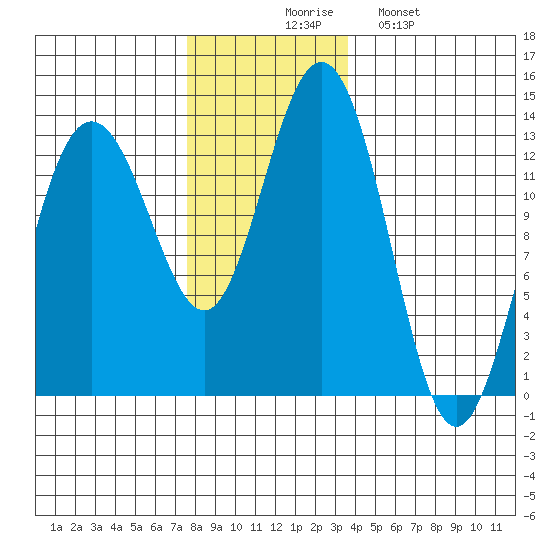 Cleveland Passage tide chart for Thursday, November 16, 2023
