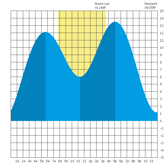 Cleveland Passage tide chart for Sunday, November 19, 2023