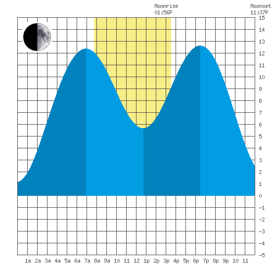 Cleveland Passage tide chart for Monday, November 20, 2023