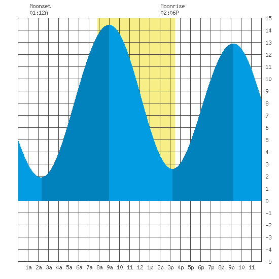 Cleveland Passage tide chart for Wednesday, November 22, 2023