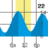 Cleveland Passage tide chart for Wednesday, November 22, 2023