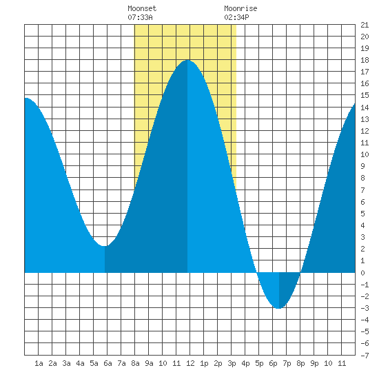 Cleveland Passage tide chart for Sunday, November 26, 2023