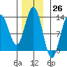 Cleveland Passage tide chart for Sunday, November 26, 2023