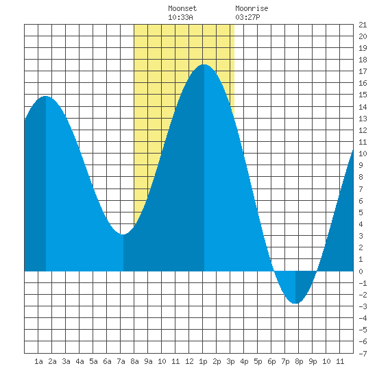 Cleveland Passage tide chart for Tuesday, November 28, 2023