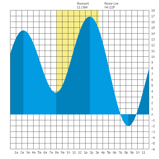 Cleveland Passage tide chart for Wednesday, November 29, 2023