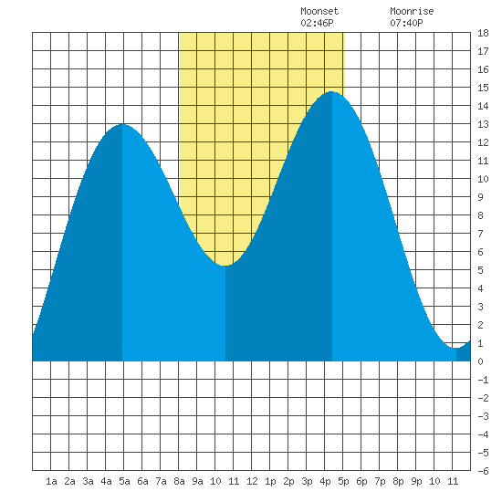 Cleveland Passage tide chart for Thursday, November 2, 2023
