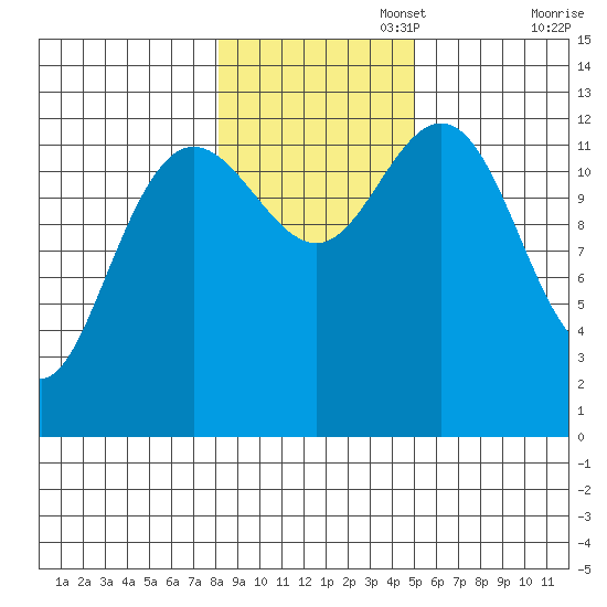 Cleveland Passage tide chart for Saturday, November 4, 2023