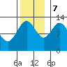 Cleveland Passage tide chart for Tuesday, November 7, 2023