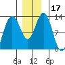 Cleveland Passage tide chart for Sunday, December 17, 2023