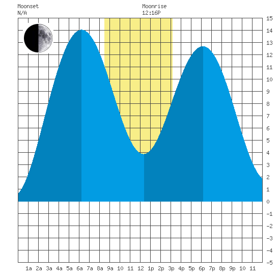 Cleveland Passage tide chart for Tuesday, December 19, 2023