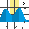 Cleveland Passage tide chart for Saturday, December 2, 2023
