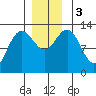 Cleveland Passage tide chart for Sunday, December 3, 2023