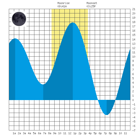Cleveland Passage tide chart for Thursday, January 11, 2024