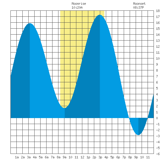 Cleveland Passage tide chart for Sunday, January 14, 2024