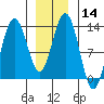 Cleveland Passage tide chart for Sunday, January 14, 2024