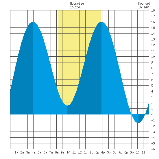 Cleveland Passage tide chart for Monday, January 15, 2024