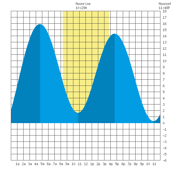 Cleveland Passage tide chart for Tuesday, January 16, 2024