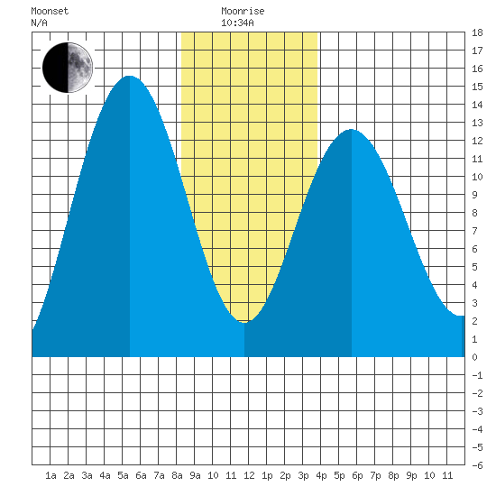 Cleveland Passage tide chart for Wednesday, January 17, 2024
