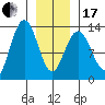 Cleveland Passage tide chart for Wednesday, January 17, 2024