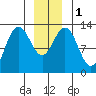 Cleveland Passage tide chart for Monday, January 1, 2024