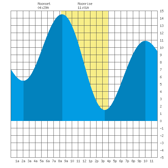 Cleveland Passage tide chart for Saturday, January 20, 2024
