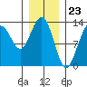 Cleveland Passage tide chart for Tuesday, January 23, 2024