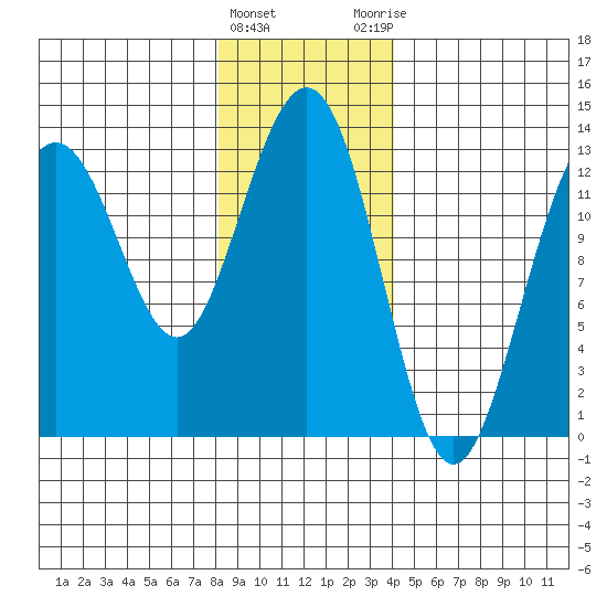 Cleveland Passage tide chart for Wednesday, January 24, 2024