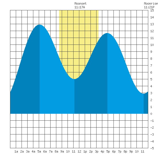 Cleveland Passage tide chart for Tuesday, January 2, 2024