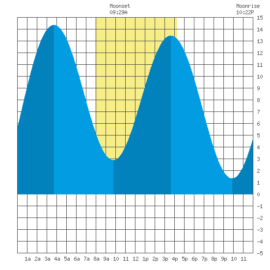 Cleveland Passage tide chart for Tuesday, January 30, 2024