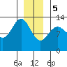 Cleveland Passage tide chart for Friday, January 5, 2024