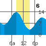 Cleveland Passage tide chart for Saturday, January 6, 2024