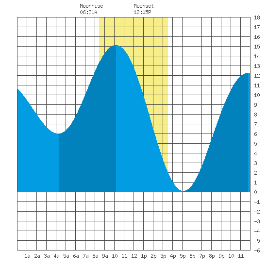 Cleveland Passage tide chart for Monday, January 8, 2024