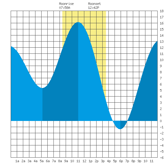 Cleveland Passage tide chart for Tuesday, January 9, 2024